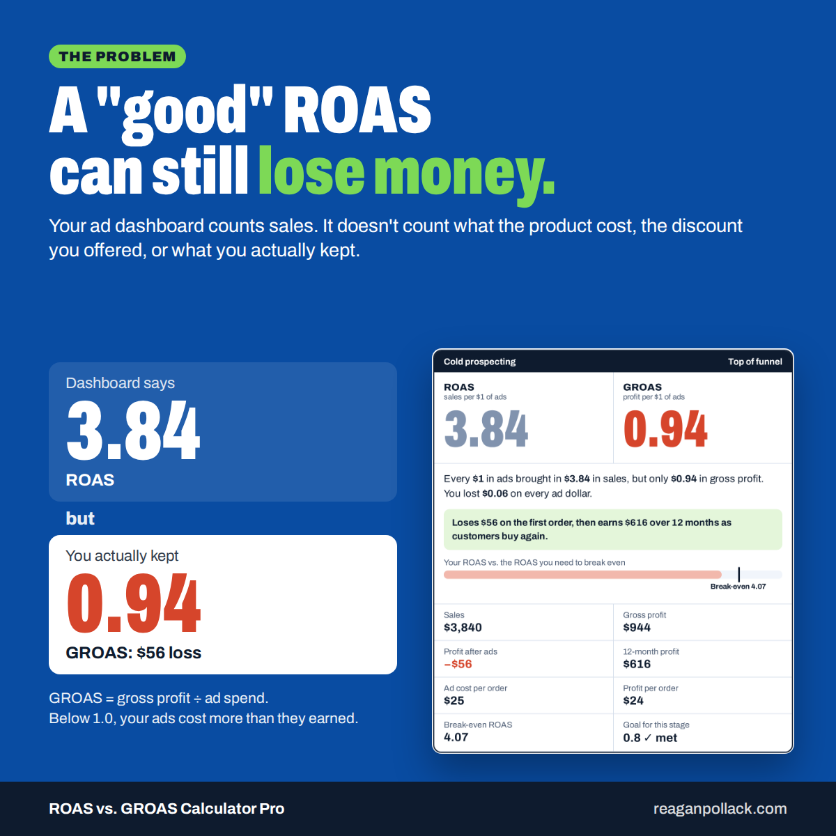 A good ROAS can still lose money