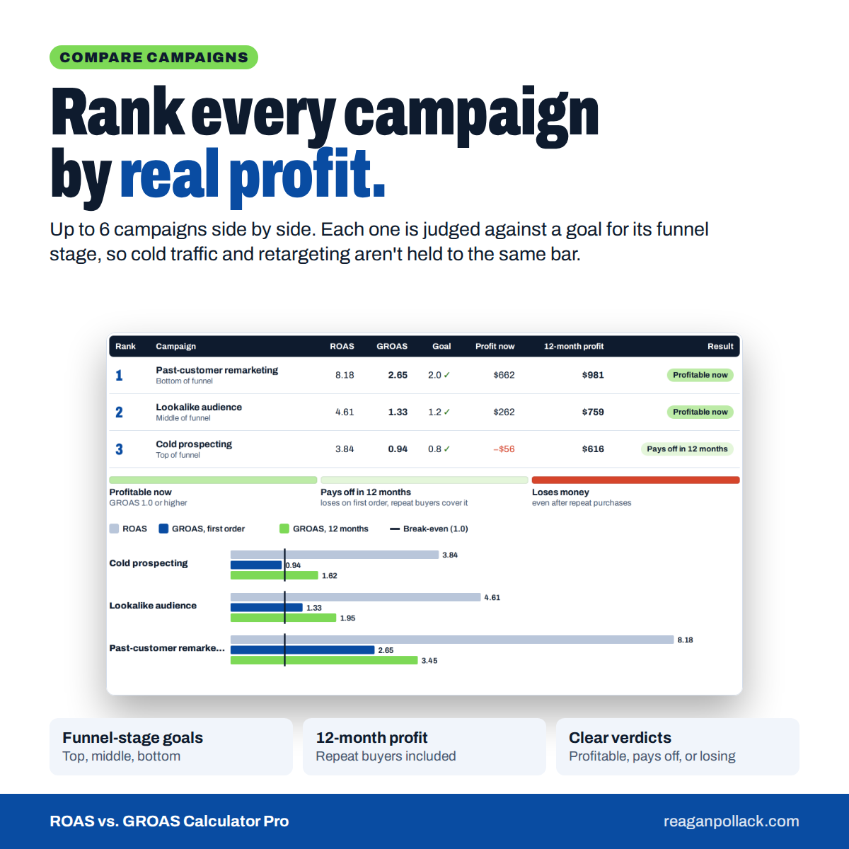 Compare campaigns ranked by real profit